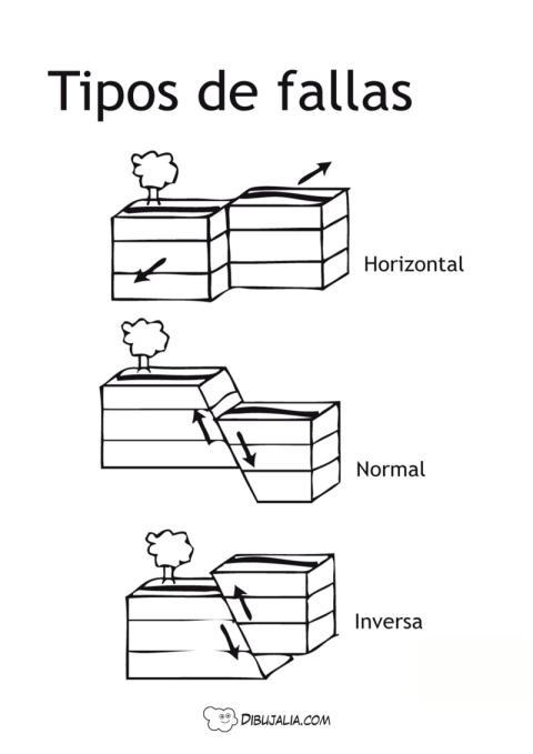 Tipos de Fallas en Geología